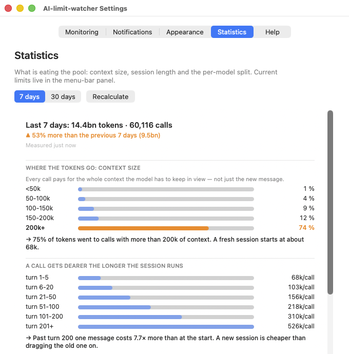 Statistics tab: 14.4 billion tokens and 60,116 calls over seven days, 53 percent more than the week before. Bars break the usage down by context size, where 74 percent of tokens went to calls above 200k, and by session length, where a message past turn 200 costs 526k against 68k at the start.